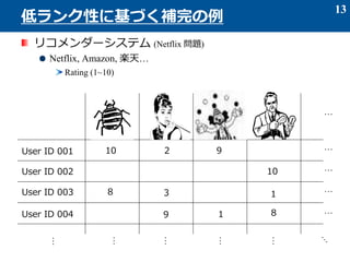 リコメンダーシステム (Netflix 問題)
Netflix, Amazon, 楽天…
Rating (1~10)
13
低ランク性に基づく補完の例
User ID 001
User ID 002
User ID 003
User ID 004
10 92
10
89
8 13
1
…
…
…
…
……
…
…
…
…
 