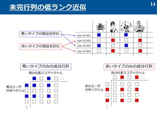 14
未完行列の低ランク近似
User ID 001
User ID 002
User ID 003
User ID 004
青いタイプの商品を好む
赤いタイプの商品を好む
青いタイプのみの成分行列 赤いタイプのみの成分行列
青のユーザ
分布ベクトル
…
…
青の代表スコアベクトル
赤のユーザ
分布ベクトル
…
…
赤の代表スコアベクトル
 