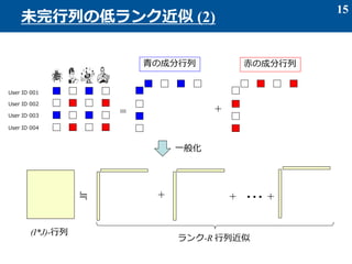 15
未完行列の低ランク近似 (2)
User ID 001
User ID 002
User ID 003
User ID 004
青の成分行列 赤の成分行列
= +
≒ + + +・・・
一般化
(I*J)-行列
ランク-R 行列近似
 