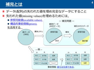 データ(配列)の失われた値を埋め完全なデータにすること
失われた値(missing values)を埋めるためには，
参照可能値(available values),
構造的事前情報(priors),
を活用する．
4
補完とは
損失(20%) 補完
補完されたデータ
原データ
(未知)
観測データ
(未完データ)
カラ松
名 姓
松野
ID
9612
チョロ松9613
カラ松
名 姓
松野
ID
9612
チョロ松 松野9613
事前情報: 彼らは兄弟である.
おそ松 松野9611 おそ松 松野9611
-- 補完問題 --
-- 例 --
参照可能
空白
参照可能
推定値
 