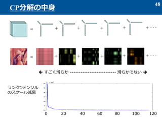 48
CP分解の中身
=
=
・・・
・・・
 すごく滑らか -------------------------- 滑らかでない 
0 20 40 60 80 100 120
ランク1テンソル
のスケール減衰
 