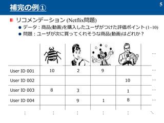 リコメンデーション (Netflix問題)
データ：商品(動画)を購入したユーザがつけた評価ポイント (1~10)
問題：ユーザが次に買ってくれそうな商品(動画)はどれか？
5
補完の例①
User ID 001
User ID 002
User ID 003
User ID 004
10 92
10
89
8 13
1
…
…
…
…
……
…
…
…
…
 