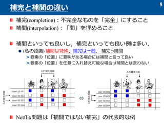 補完(completion)：不完全なものを「完全」にすること
補間(interpolation)：「間」を埋めること
補間といっても良いし，補完といっても良い例は多い．
(私の認識) 補間は特殊，補完は一般， 補完⊃補間
要素の「位置」に意味がある場合には補間と言って良い
要素の「位置」を任意に入れ替え可能な場合は補間とは言わない
Netflix問題は「補間ではない補完」の代表的な例
8
補完と補間の違い
User ID 001
User ID 002
User ID 003
User ID 004
User ID 001
User ID 003
User ID 002
User ID 004
入れ替え可能 入れ替え可能
入れ替え可能
入れ替え可能
 