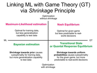 Linking ML with Game Theory (GT)
via Shrinkage Principle
Optimization
without shrinkage
Optimization
with shrinkage
ML GT
Maximum-Likelihood estimation
Bayesian estimation Transitional State
or Quantal Response Equilibrium
Nash Equilibrium
Optimal for training data,
but less generalization
capability to test data
Optimal for given game
but less predictable to real-
world decisions
Shrinkage towards uniform
probabilities causes suboptimality
for the given game, but more
predictable to real-world decisions
Shrinkage towards prior causes
suboptimality for training data,
but more generalization capability
to test data
 