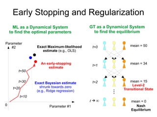 Early Stopping and Regularization
ML as a Dynamical System
to find the optimal parameters
GT as a Dynamical System
to find the equilibrium
Parameter #1
Parameter
#2 Exact Maximum-likelihood
estimate (e.g., OLS)
Exact Bayesian estimate
shrunk towards zero
(e.g., Ridge regression)
0
t=10
t=20
t=30
t=50
An early-stopping
estimate
t=0
t=1
t →∞
t=2
...
mean = 50
mean = 34
mean = 15
mean = 0
Nash
Equilibrium
Level-2
Transitional State
 