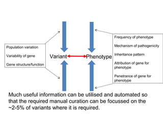 Variant Phenotype
Frequency of phenotype
Mechanism of pathogenicity
Inheritance pattern
Attribution of gene for
phenotype
Penetrance of gene for
phenotype
Population variation
Variability of gene
Gene structure/function
Much useful information can be utilised and automated so
that the required manual curation can be focussed on the
~2-5% of variants where it is required.
 