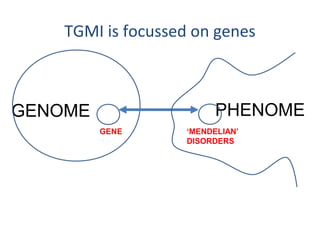 GENOME PHENOME
TGMI is focussed on genes
GENE ‘MENDELIAN’
DISORDERS
 