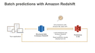 Structured data
In Amazon Redshift
Load predictions into
Amazon Redshift
- or -
Read prediction results
directly from S3
P...