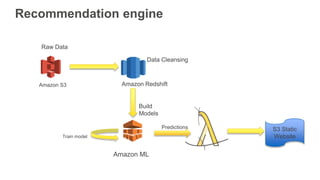 Recommendation engine
Amazon S3 Amazon Redshift
Amazon ML
Data Cleansing
Raw Data
Train model
Build
Models
S3 Static
Websi...
