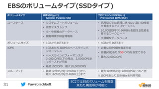 31 #awsblackbelt
EBSのボリュームタイプ(SSDタイプ)
ボリュームタイプ 汎用SSD(gp2)
- General Purpose SSD
プロビジョンドIOPS(io1)
- Provisioned IOPS(SSD)
ユースケース • システムブートボリューム
• 仮想デスクトップ
• 小～中規模のデータベース
• 開発環境や検証環境用
• 汎用SSDでは処理しきれない高いIO性能
を要求するアプリケーション
• 10,000IOPSや160MB/sを超える性能を
要するワークロード
• 大規模なデータベース
ボリュームサイズ • 1GBから16TBまで • 4GBから16TBまで
IOPS • 1GBあたり3IOPSのベースラインパ
フォーマンス
• ベースラインパフォーマンスが
3,000IOPS以下の場合、3,000IOPSま
でバーストが可能
• 最低100IOPS、最大10,000IOPS
• 必要なIOPS値を指定可能
• 容量(GB)あたり50IOPSを指定できる
• 最大20,000IOPS
スループット • 最低128MB/秒(170GB以下)から
最大160MB/秒(214GB以上)まで
• 最大320MB/秒(1280IOPS以上のとき）
※1IOPSあたり256KB/sを利用可能
EC2ではEBSボリュームを複数
束ねた構成等が可能に
 