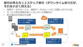 37 #awsblackbelt
移行の考え方②２ステップ移行（ダウンタイム有りだが、
それを小さく抑える）
• 初期データのロードと、最新データのロードの二段階に分けた方法
• サービス停止時間を短くしたい中~大規模向け
• 差分抽出の仕組みが必要
ソース
DB
Data Data
①-1 データ抽出し、
サービス再開
①-2 初期データ
の転送とロード
Data
②-1 前回からの
差分を抽出
Data ターゲットDB
②-2 差分データ
の転送とロード
 