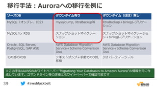 39 #awsblackbelt
移行手法：Auroraへの移行を例に
ソースDB ダウンタイム有り ダウンタイム（ほぼ）無し
MySQL（オンプレ、EC2） mysqldump, XtraBackup等 XtraBackup＋binlogレプリケー
ション
MySQL for RDS スナップショットマイグレー
ション
スナップショットマイグレーショ
ン＋binlogレプリケーション
Oracle, SQL Server,
PostgreSQL, SAP ASE
AWS Database Migration
Service＋Schema Conversion
Tool
AWS Database Migration
Service＋Schema Conversion
Tool
その他のRDB テキストダンプ＋手動でのDDL
移植
3rd パーティーツール
※この手法はAWSのホワイトペーパー”Migrationg Your Databases to Amazon Aurora”の情報を元に作
成しています。コマンドライン等の詳細はホワイトペーパーで確認可能です
 