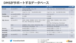 54 #awsblackbelt
DMSがサポートするデータベース
ソース ターゲット SSL接続
Oracle on-pre/EC2 10g(10.2以降), 11g, 12c
Ent/SE/SE1/SE2
10g, 11g, 12c Ent/SE/SE1/SE2
n/a
RDS 11g(※1), 12c Ent/SE/SE1/SE2 11g(※1), 12c Ent/SE/SE1/SE2
MySQL on-pre/EC2/RDS 5.5, 5.6, 5.7 5.5, 5.6, 5.7 ○
PostgreSQL on-pre/EC2 9.4以降 9.3以降
○
RDS 9.4 9.3以降
SQL Server on-pre/EC2 2005, 2008, 2008R2, 2012, 2014, 2016
Ent, Std, Workgroup, Developer
2005, 2008, 2008R2, 2012, 2014,
2016
Ent, Std, Workgroup, Developer ○
RDS 2008R2, 2012, 2014, 2016 Ent, Std,
Workgroup, Developer ※2
2008R2, 2012, 2014,2016 Ent, Std,
Workgroup, Developer
Aurora RDS MySQL互換としてサポート MySQL互換としてサポート ○
MariaDB on-pre/EC2/RDS MySQL互換としてサポート MySQL互換としてサポート ○
Redshift （ソースとしてはサポート無し） ターゲットDBとしてサポート n/a
SAP ASE
(Sybase
ASE)
on-pre/EC2 15.7以降 15.7以降 ※3
n/a
※1：11.2.0.3.v1以降
※2：CDC利用不可
※3：日本語データを含む場合は15.7 SP121以降
 
