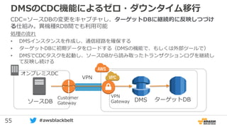 55 #awsblackbelt
DMSのCDC機能によるゼロ・ダウンタイム移行
CDC=ソースDBの変更をキャプチャし、ターゲットDBに継続的に反映しつづけ
る仕組み。異機種RDB間でも利用可能
処理の流れ
• DMSインスタンスを作成し、通信経路を確保する
• ターゲットDBに初期データをロードする（DMSの機能で、もしくは外部ツールで）
• DMSでCDCタスクを起動し、ソースDBから読み取ったトランザクションログを継続し
て反映し続ける
ソースDB DMS ターゲットDB
オンプレミスDC
VPN
Gateway
Customer
Gateway
VPN
 