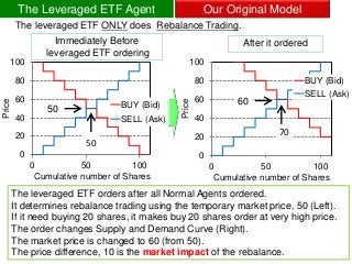 1313
Immediately Before
leveraged ETF ordering
The leveraged ETF ONLY does Rebalance Trading.
The Leveraged ETF Agent Our Original Model
The leveraged ETF orders after all Normal Agents ordered.
It determines rebalance trading using the temporary market price, 50 (Left).
If it need buying 20 shares, it makes buy 20 shares order at very high price.
The order changes Supply and Demand Curve (Right).
The market price is changed to 60 (from 50).
The price difference, 10 is the market impact of the rebalance.
0
20
40
60
80
100
0 50 100
Price
Cumulative number of Shares
BUY (Bid)
SELL (Ask)
50
0
20
40
60
80
100
0 50 100
Price
Cumulative number of Shares
BUY (Bid)
SELL (Ask)
70
After it ordered
50
60
 