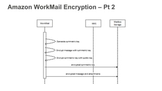 Amazon WorkMail Encryption – Pt 2
 
