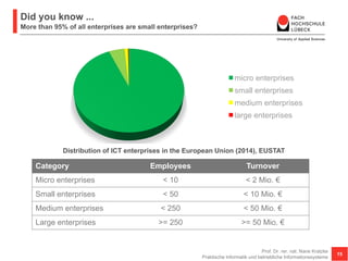 Did you know ...
More than 95% of all enterprises are small enterprises?
Prof. Dr. rer. nat. Nane Kratzke
Praktische Informatik und betriebliche Informationssysteme
15
micro enterprises
small enterprises
medium enterprises
large enterprises
Category Employees Turnover
Micro enterprises < 10 < 2 Mio. €
Small enterprises < 50 < 10 Mio. €
Medium enterprises < 250 < 50 Mio. €
Large enterprises >= 250 >= 50 Mio. €
Distribution of ICT enterprises in the European Union (2014), EUSTAT
 