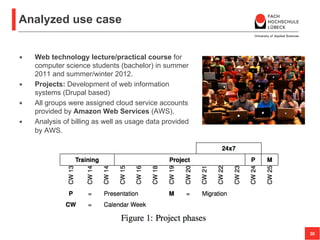 Analyzed use case
• Web technology lecture/practical course for
computer science students (bachelor) in summer
2011 and summer/winter 2012.
• Projects: Development of web information
systems (Drupal based)
• All groups were assigned cloud service accounts
provided by Amazon Web Services (AWS).
• Analysis of billing as well as usage data provided
by AWS.
Prof. Dr. rer. nat. Nane Kratzke
Computer Science and Business Information Systems
30
 