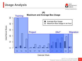 Usage Analysis
31
Prof. Dr. rer. nat. Nane Kratzke
Computer Science and Business Information Systems
13 14 15 16 17 18 19 20 21 22 23 24 25
Average Box Usage
Maximum Box Usage in an hour
(A)
Maximum and Average Box Usage
Calendar Week
UsedServerBoxes
01020304050
Training
Project 24x7 Migration
 