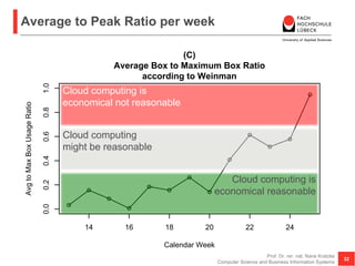 Average to Peak Ratio per week
32
Prof. Dr. rer. nat. Nane Kratzke
Computer Science and Business Information Systems
13 14 15 16 17 18 19 20 21 22 23 24 25
Calendar Week
0
14 16 18 20 22 24
0.00.20.40.60.81.0
(C)
Average Box to Maximum Box Ratio
according to Weinman
Calendar Week
AvgtoMaxBoxUsageRatio
Cloud computing is
economical reasonable
Cloud computing
might be reasonable
Cloud computing is
economical not reasonable
 