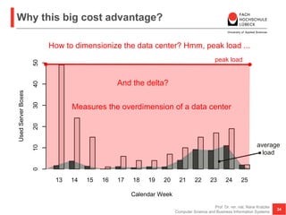 Why this big cost advantage?
Prof. Dr. rer. nat. Nane Kratzke
Computer Science and Business Information Systems
34
13 14 15 16 17 18 19 20 21 22 23 24 25
Average Box Usage
Maximum Box Usage in an hour
(A)
Maximum and Average Box Usage
Calendar Week
UsedServerBoxes
01020304050
How to dimensionize the data center? Hmm, peak load ...
peak load
average
load
And the delta?
Measures the overdimension of a data center
 