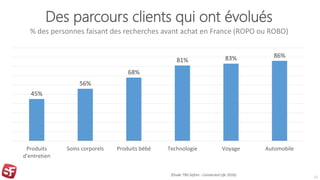 Des parcours clients qui ont évolués
% des personnes faisant des recherches avant achat en France (ROPO ou ROBO)
14
(Etude...