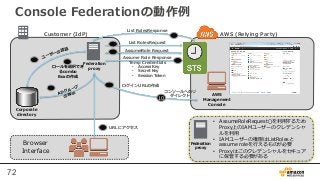 72
Console  Federationの動作例例
Customer  (IdP) AWS  (Relying  Party)
AWS  
Management  
Console
Browser  
Interface
Corporate...