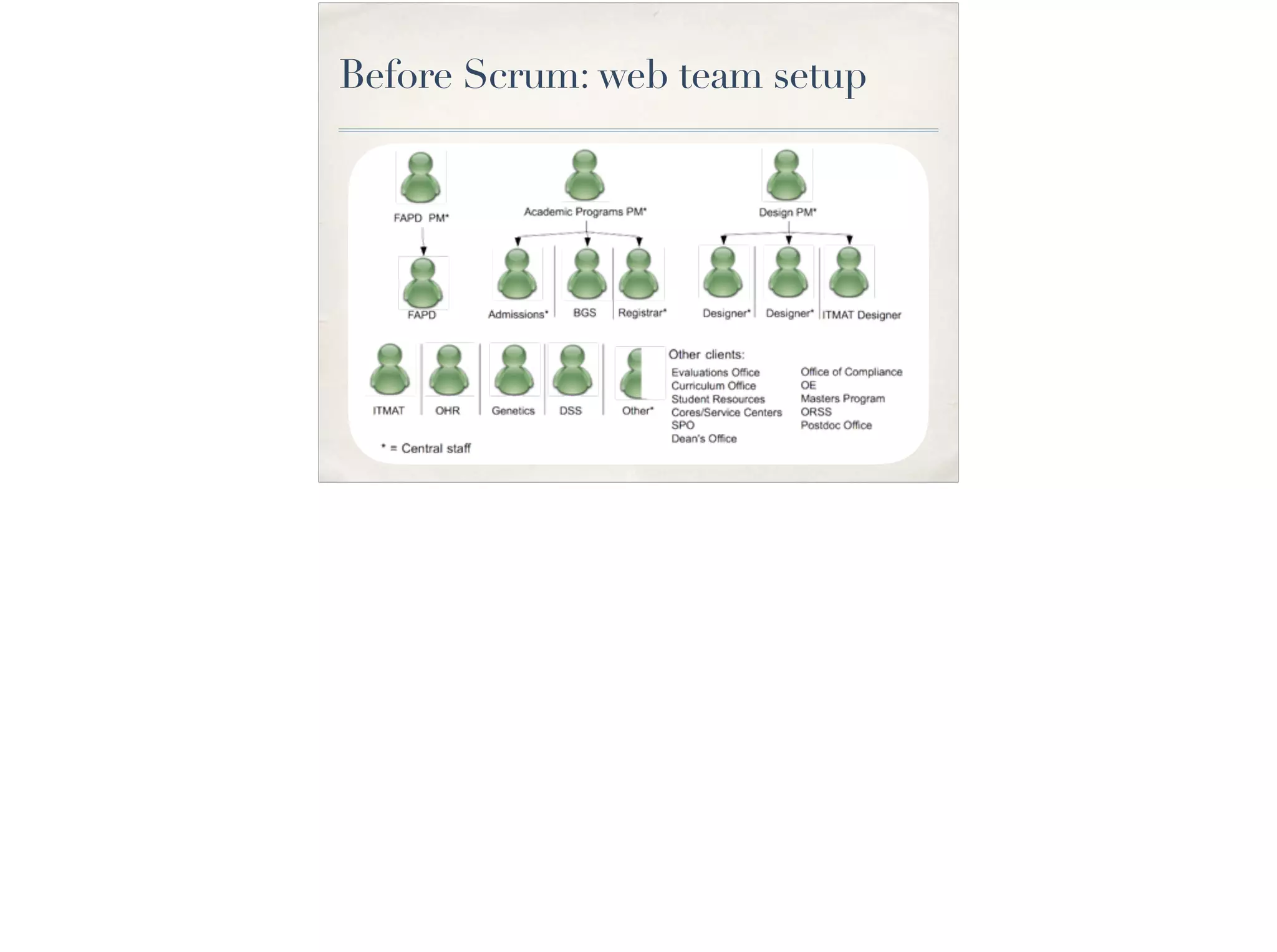 Before Scrum: web team setup
 