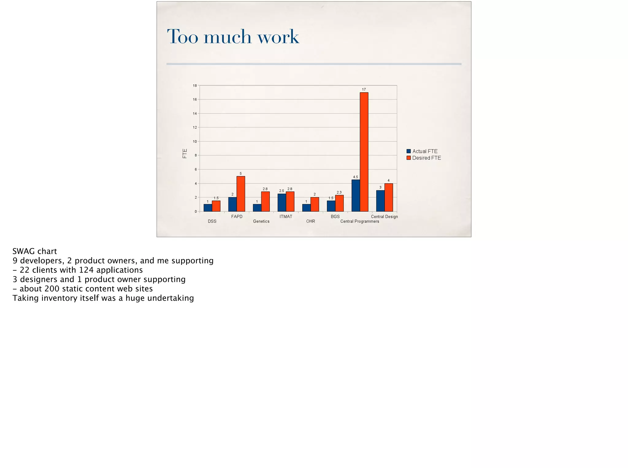 Too much work
SWAG chart
9 developers, 2 product owners, and me supporting
- 22 clients with 124 applications
3 designers and 1 product owner supporting
- about 200 static content web sites
Taking inventory itself was a huge undertaking
 