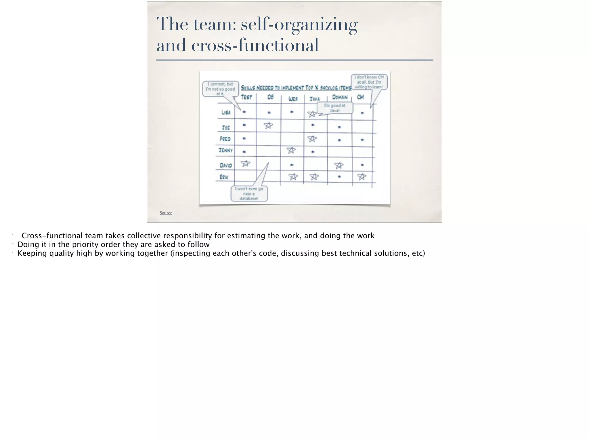 The team: self-organizing
and cross-functional
Source
* Cross-functional team takes collective responsibility for estimating the work, and doing the work
* Doing it in the priority order they are asked to follow
* Keeping quality high by working together (inspecting each other's code, discussing best technical solutions, etc)
 