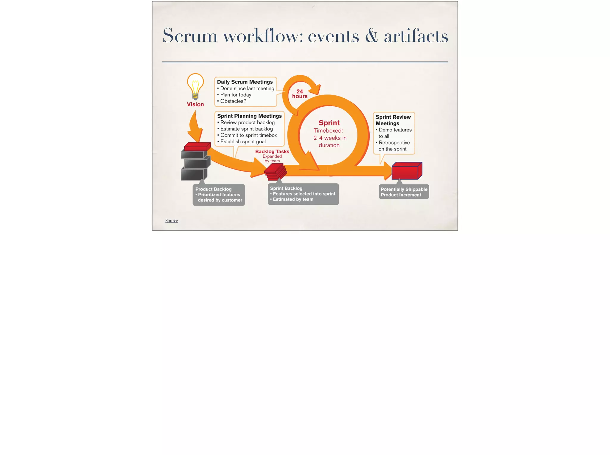 Scrum workflow: events & artifacts
Source
 