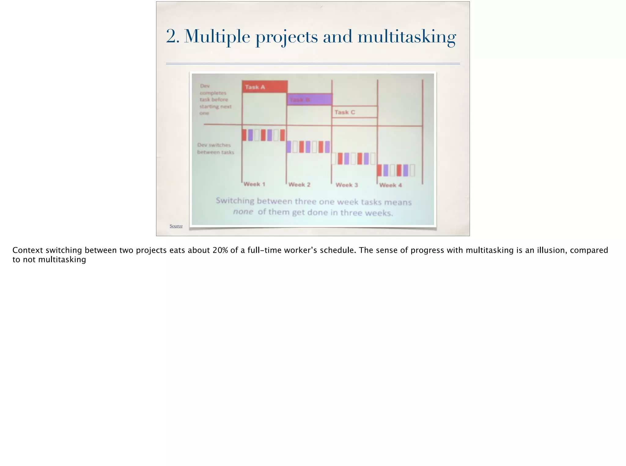 2. Multiple projects and multitasking
Source
Context switching between two projects eats about 20% of a full-time worker’s schedule. The sense of progress with multitasking is an illusion, compared
to not multitasking
 