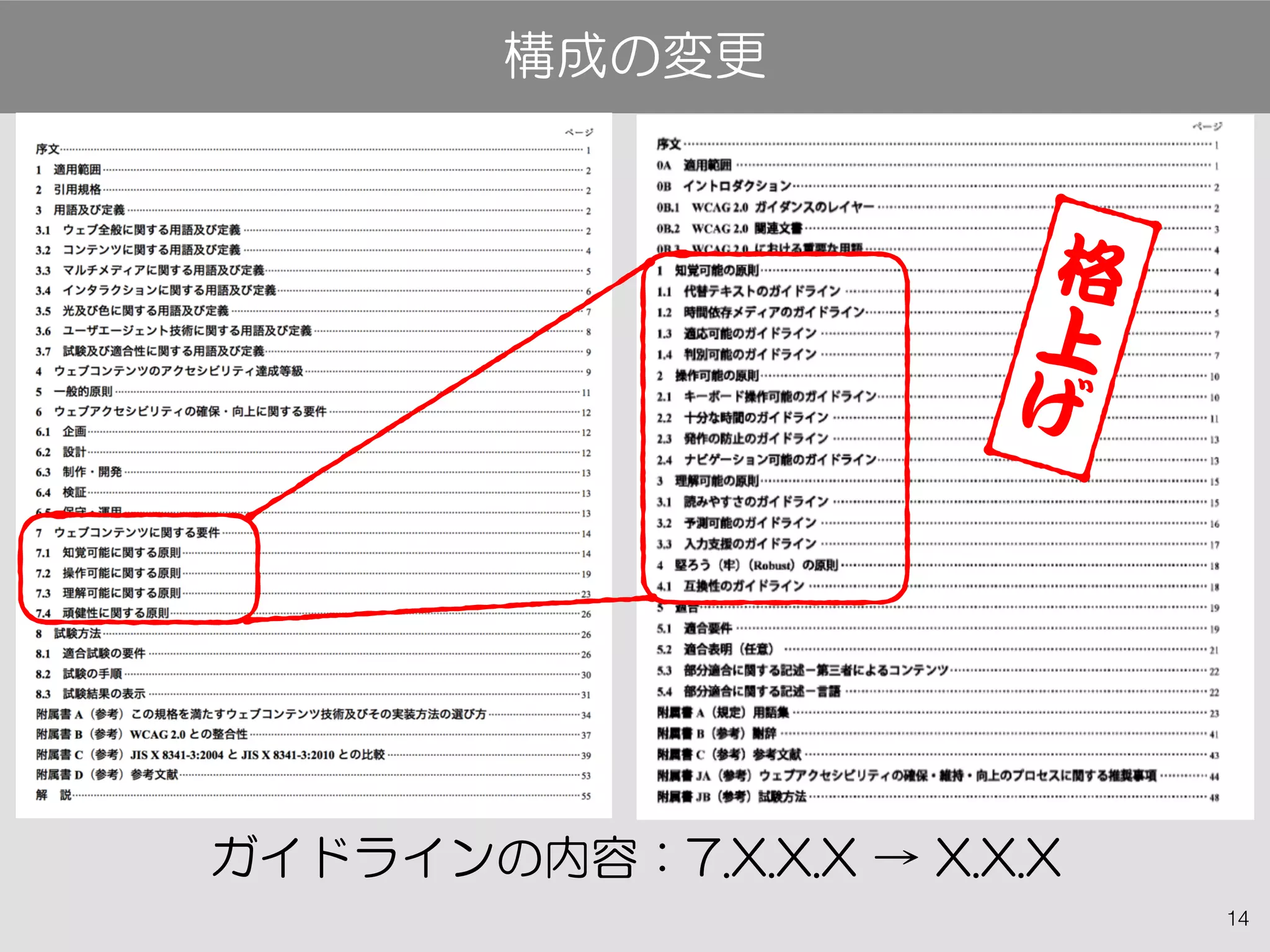 14
ガイドラインの内容：7.X.X.X → X.X.X
構成の変更
格
上
げ
 