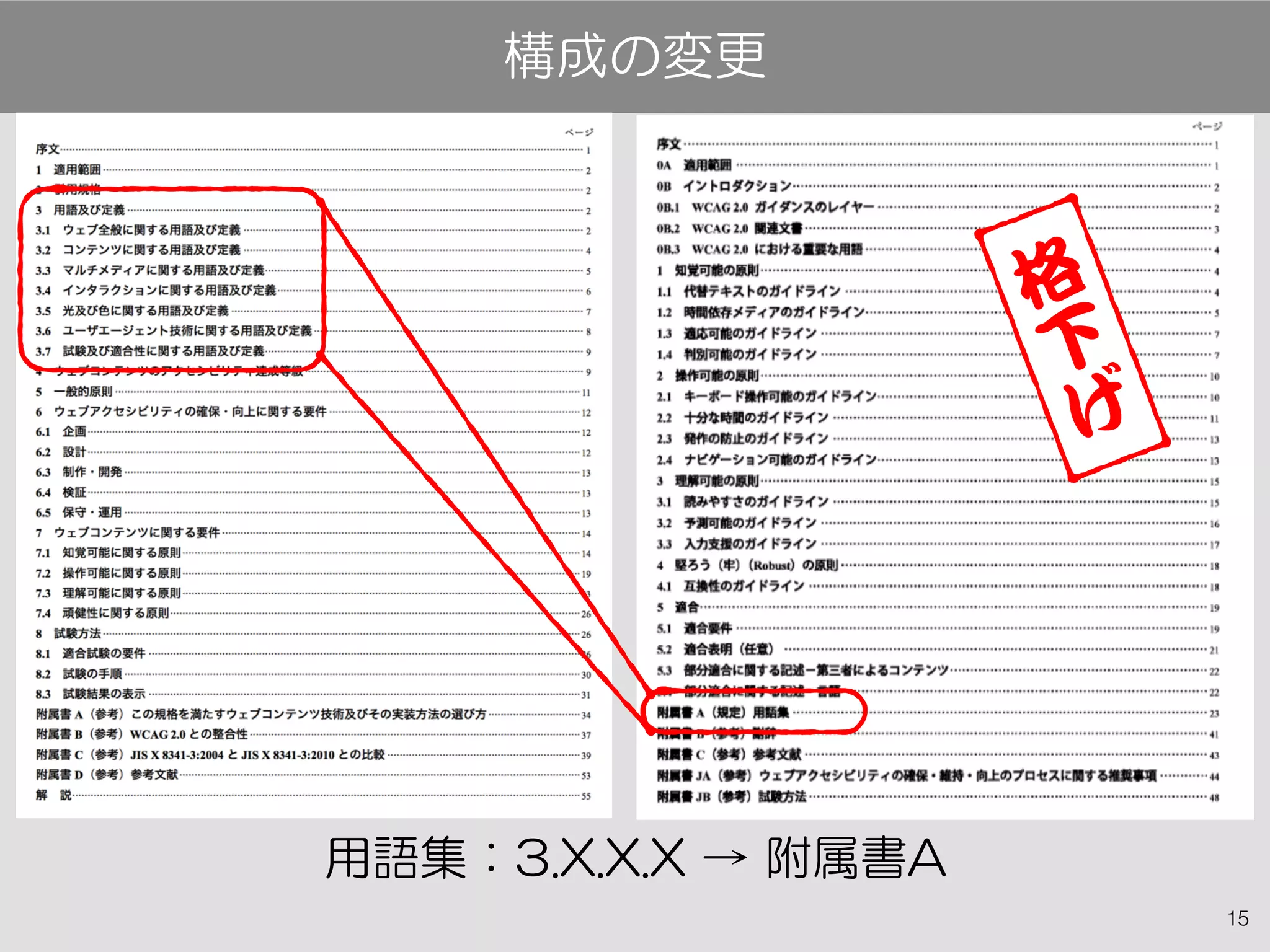 15
用語集：3.X.X.X → 附属書A
構成の変更
格
下
げ
 