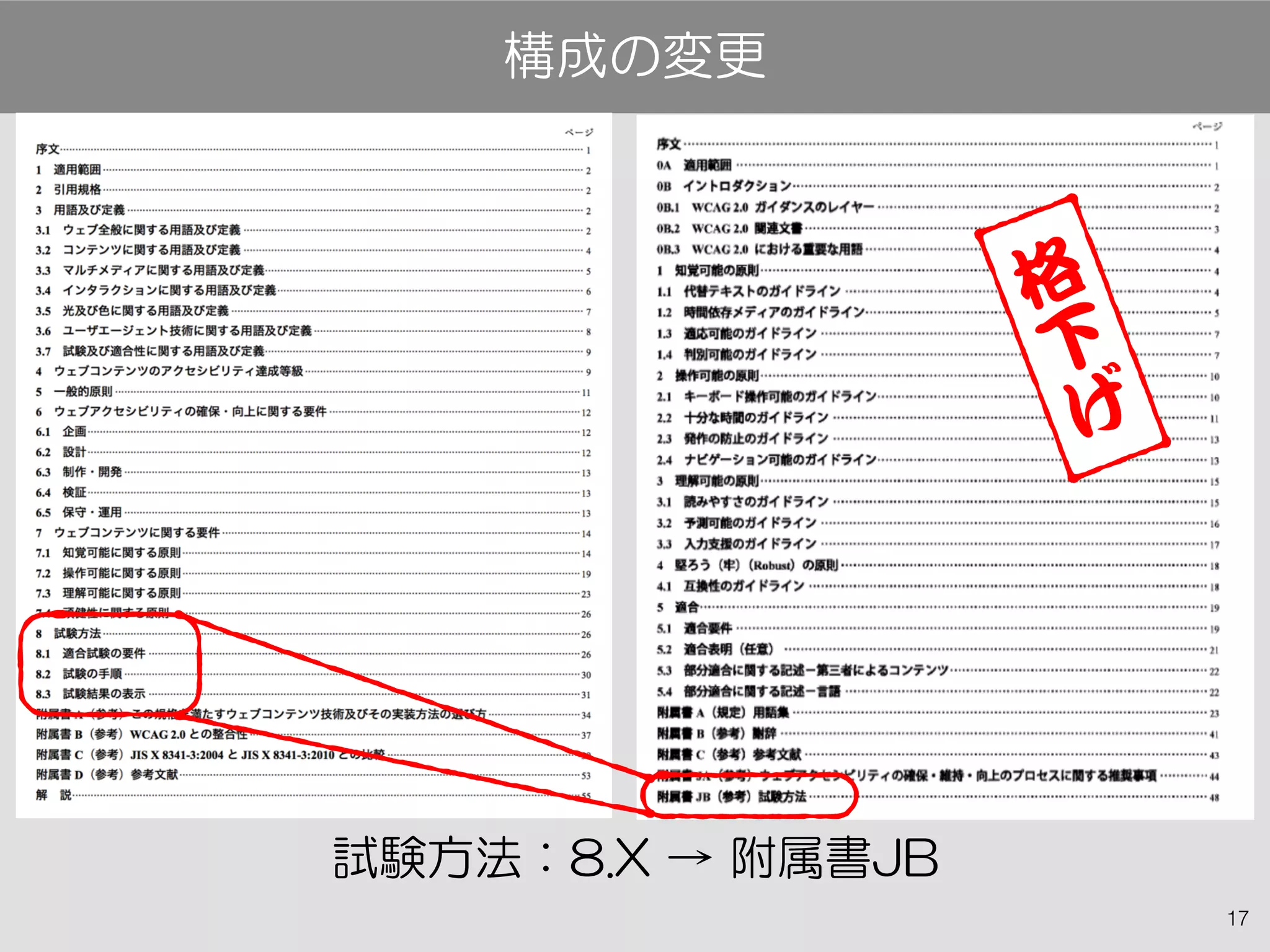 17
試験方法：8.X → 附属書JB
構成の変更
格
下
げ
 