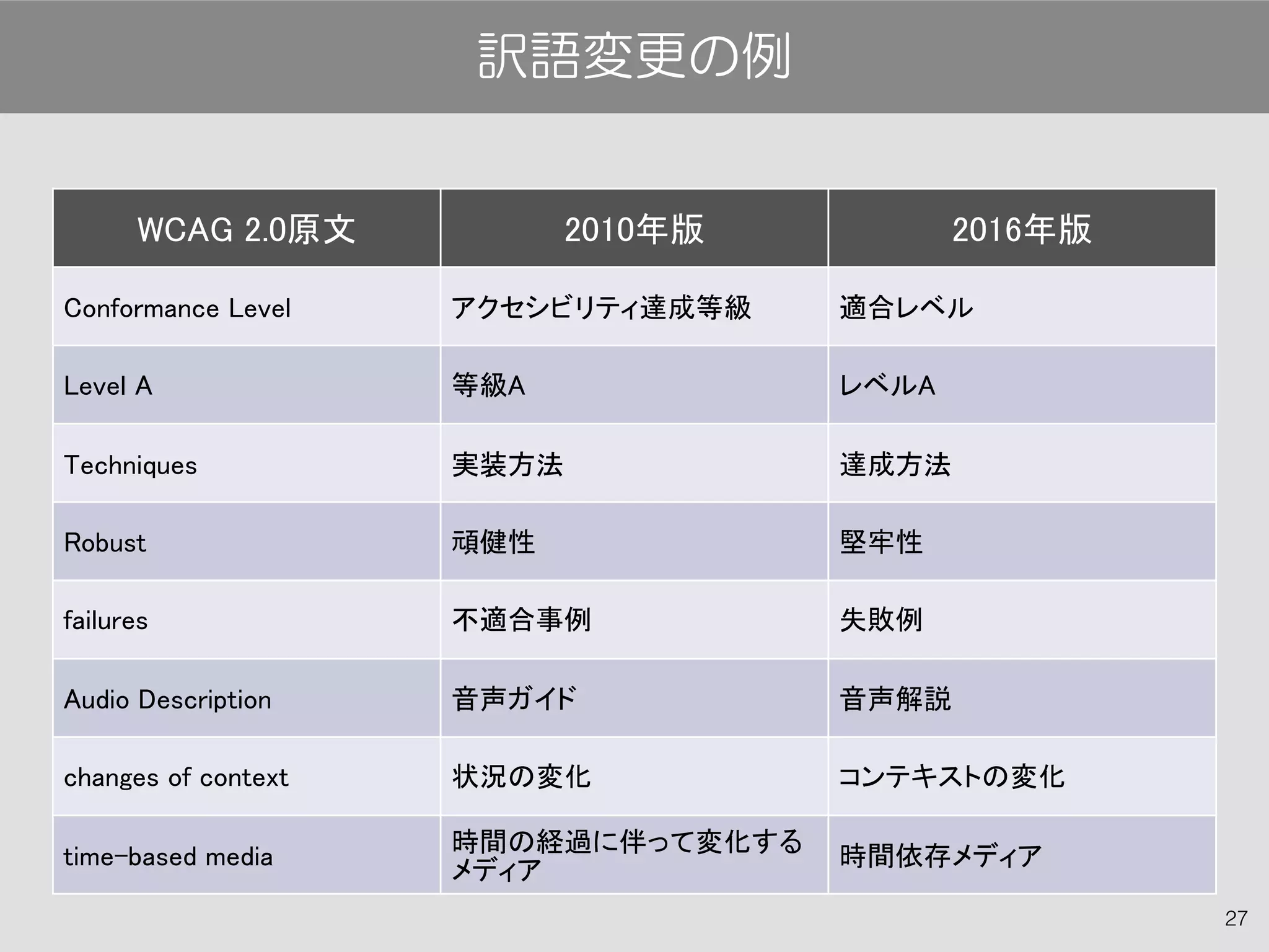 WCAG 2.0原文 2010年版 2016年版
Conformance Level アクセシビリティ達成等級 適合レベル
Level A 等級A レベルA
Techniques 実装方法 達成方法
Robust 頑健性 堅牢性
failures 不適合事例 失敗例
Audio Description 音声ガイド 音声解説
changes of context 状況の変化 コンテキストの変化
time-based media
時間の経過に伴って変化する
メディア
時間依存メディア
27
訳語変更の例
 