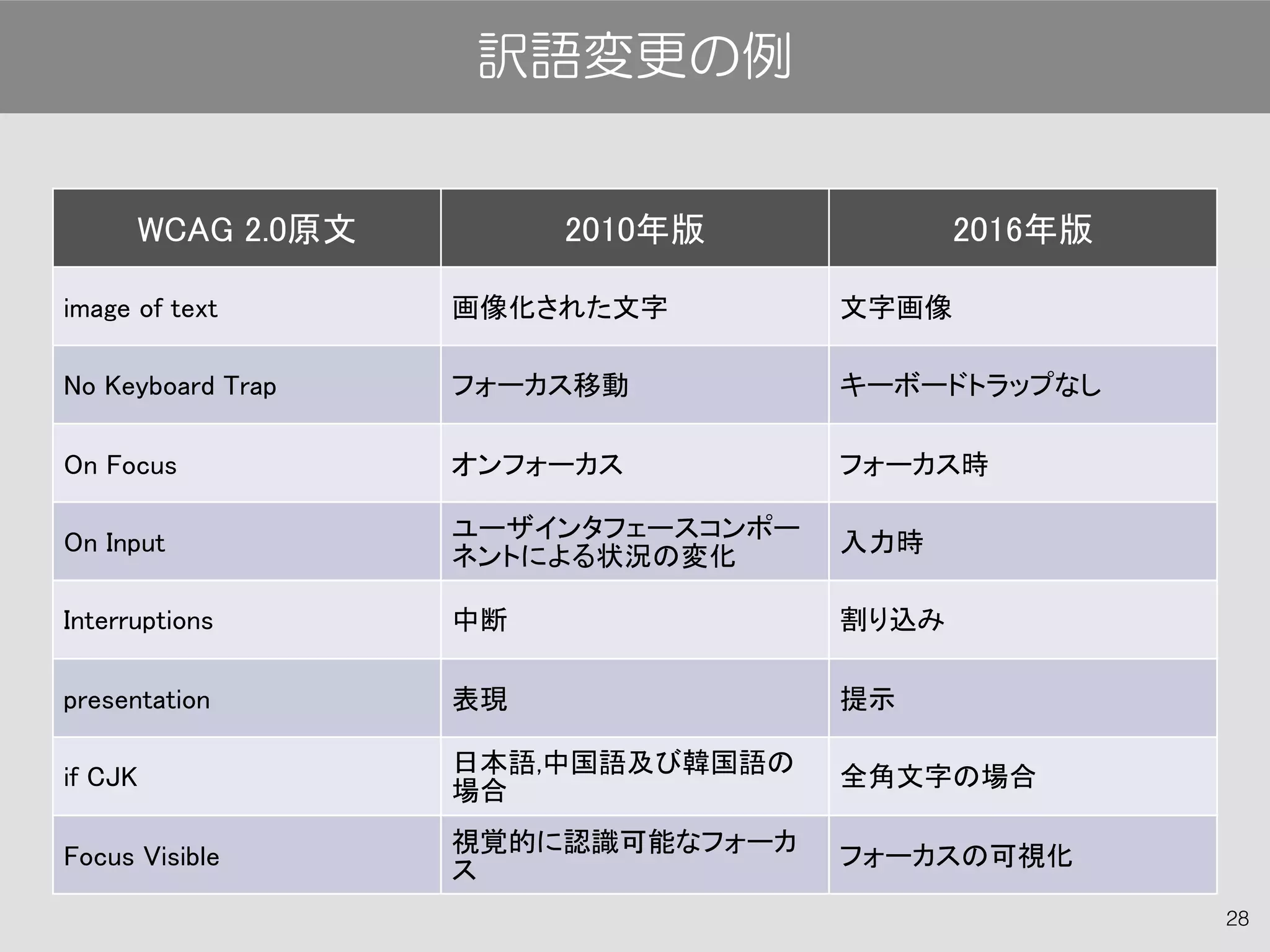 WCAG 2.0原文 2010年版 2016年版
image of text 画像化された文字 文字画像
No Keyboard Trap フォーカス移動 キーボードトラップなし
On Focus オンフォーカス フォーカス時
On Input
ユーザインタフェースコンポー
ネントによる状況の変化
入力時
Interruptions 中断 割り込み
presentation 表現 提示
if CJK
日本語,中国語及び韓国語の
場合
全角文字の場合
Focus Visible
視覚的に認識可能なフォーカ
ス
フォーカスの可視化
28
訳語変更の例
 