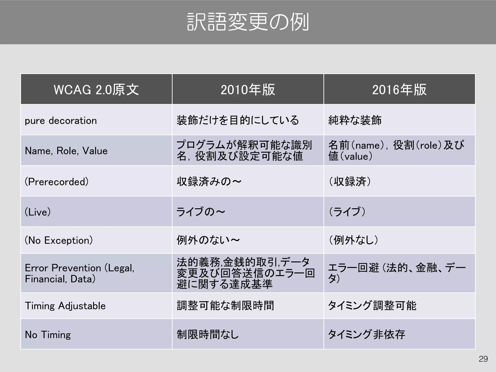WCAG 2.0原文 2010年版 2016年版
pure decoration 装飾だけを目的にしている 純粋な装飾
Name, Role, Value
プログラムが解釈可能な識別
名，役割及び設定可能な値
名前（name），役割（role）及び
値（value）
(Prerecorded) 収録済みの〜 （収録済）
(Live) ライブの〜 （ライブ）
(No Exception) 例外のない〜 （例外なし）
Error Prevention (Legal,
Financial, Data)
法的義務,金銭的取引,データ
変更及び回答送信のエラー回
避に関する達成基準
エラー回避 (法的、金融、デー
タ)
Timing Adjustable 調整可能な制限時間 タイミング調整可能
No Timing 制限時間なし タイミング非依存
29
訳語変更の例
 