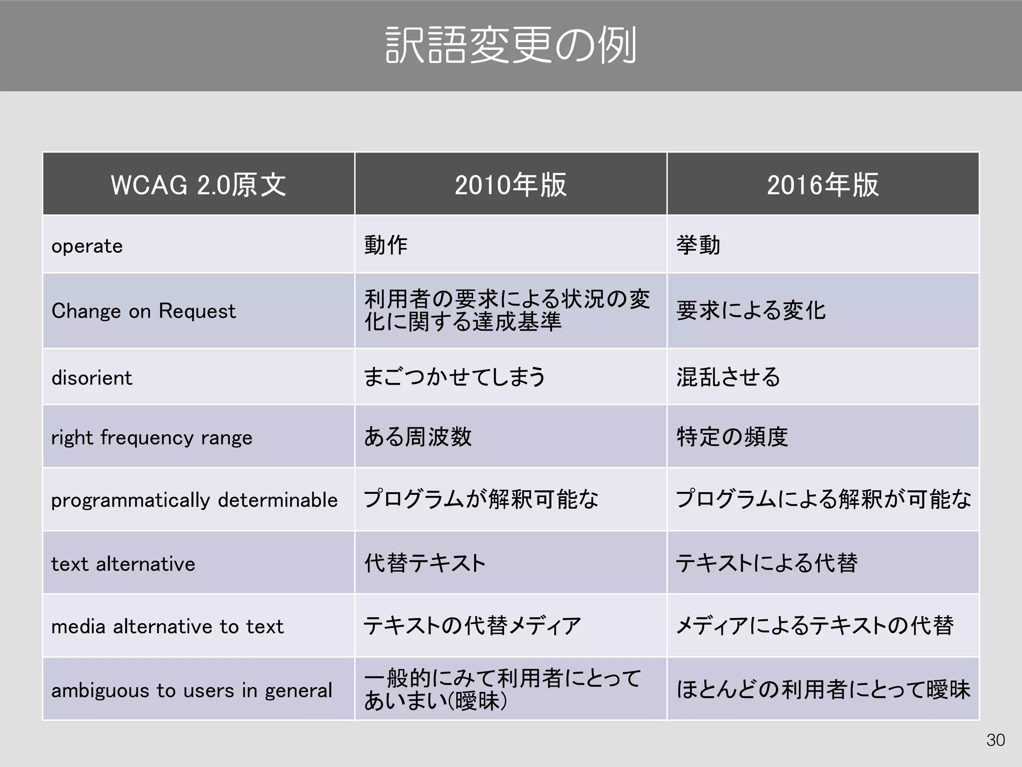 WCAG 2.0原文 2010年版 2016年版
operate 動作 挙動
Change on Request
利用者の要求による状況の変
化に関する達成基準
要求による変化
disorient まごつかせてしまう 混乱させる
right frequency range ある周波数 特定の頻度
programmatically determinable プログラムが解釈可能な プログラムによる解釈が可能な
text alternative 代替テキスト テキストによる代替
media alternative to text テキストの代替メディア メディアによるテキストの代替
ambiguous to users in general
一般的にみて利用者にとって
あいまい(曖昧)
ほとんどの利用者にとって曖昧
30
訳語変更の例
 