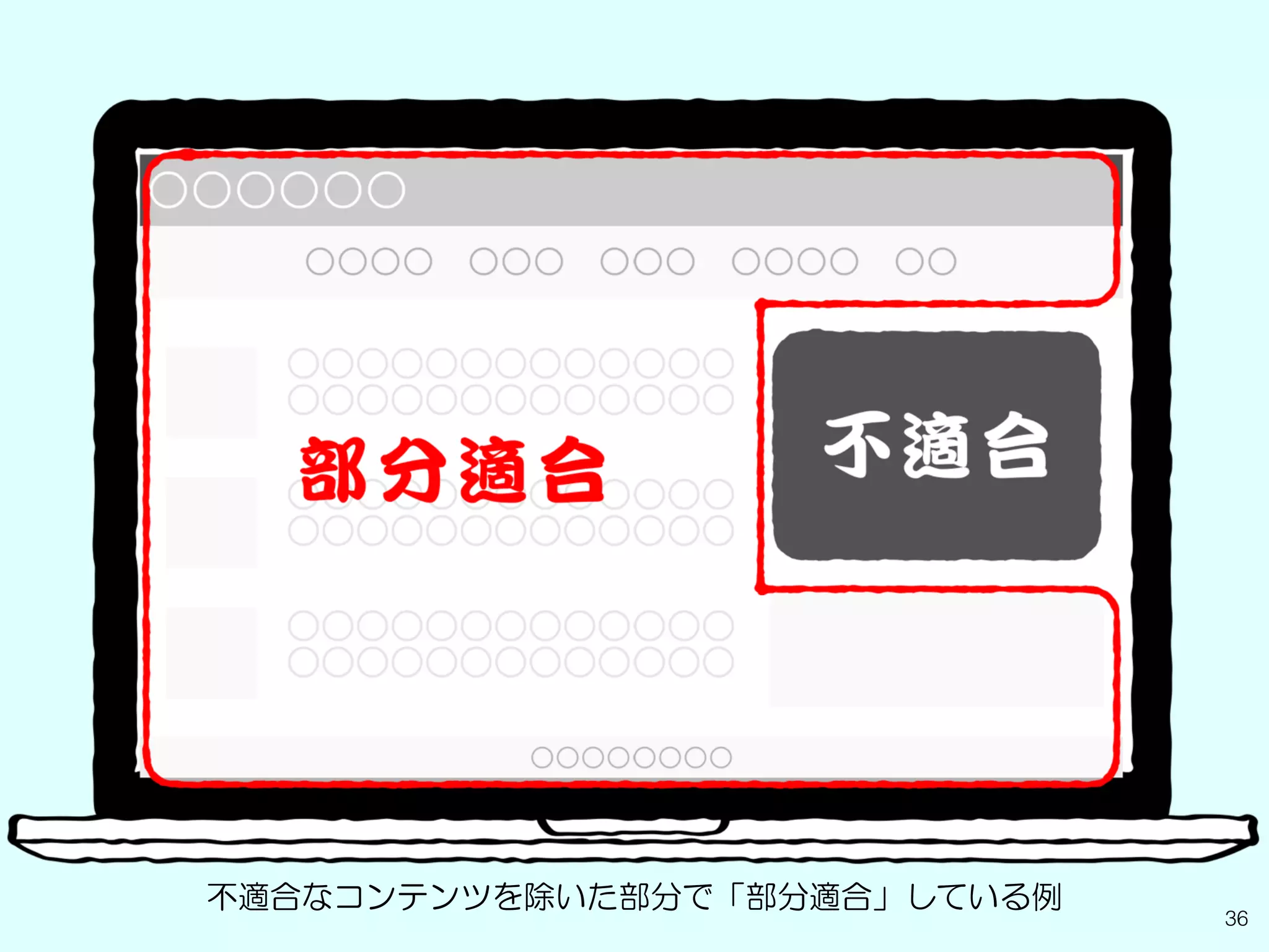 36
不適合なコンテンツを除いた部分で「部分適合」している例
 