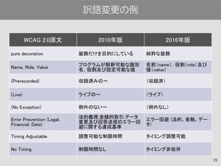 WCAG 2.0原文 2010年版 2016年版
pure decoration 装飾だけを目的にしている 純粋な装飾
Name, Role, Value
プログラムが解釈可能な識別
名，役割及び設定可能な値
名前（name），役割（role）及び
値（value）
(Prerecorded) 収録済みの〜 （収録済）
(Live) ライブの〜 （ライブ）
(No Exception) 例外のない〜 （例外なし）
Error Prevention (Legal,
Financial, Data)
法的義務,金銭的取引,データ
変更及び回答送信のエラー回
避に関する達成基準
エラー回避 (法的、金融、デー
タ)
Timing Adjustable 調整可能な制限時間 タイミング調整可能
No Timing 制限時間なし タイミング非依存
29
訳語変更の例
 