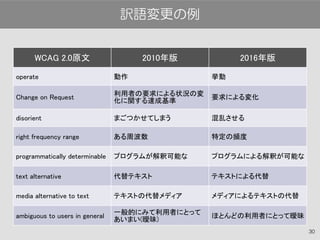 WCAG 2.0原文 2010年版 2016年版
operate 動作 挙動
Change on Request
利用者の要求による状況の変
化に関する達成基準
要求による変化
disorient まごつかせてしまう 混乱させる
right frequency range ある周波数 特定の頻度
programmatically determinable プログラムが解釈可能な プログラムによる解釈が可能な
text alternative 代替テキスト テキストによる代替
media alternative to text テキストの代替メディア メディアによるテキストの代替
ambiguous to users in general
一般的にみて利用者にとって
あいまい(曖昧)
ほとんどの利用者にとって曖昧
30
訳語変更の例
 