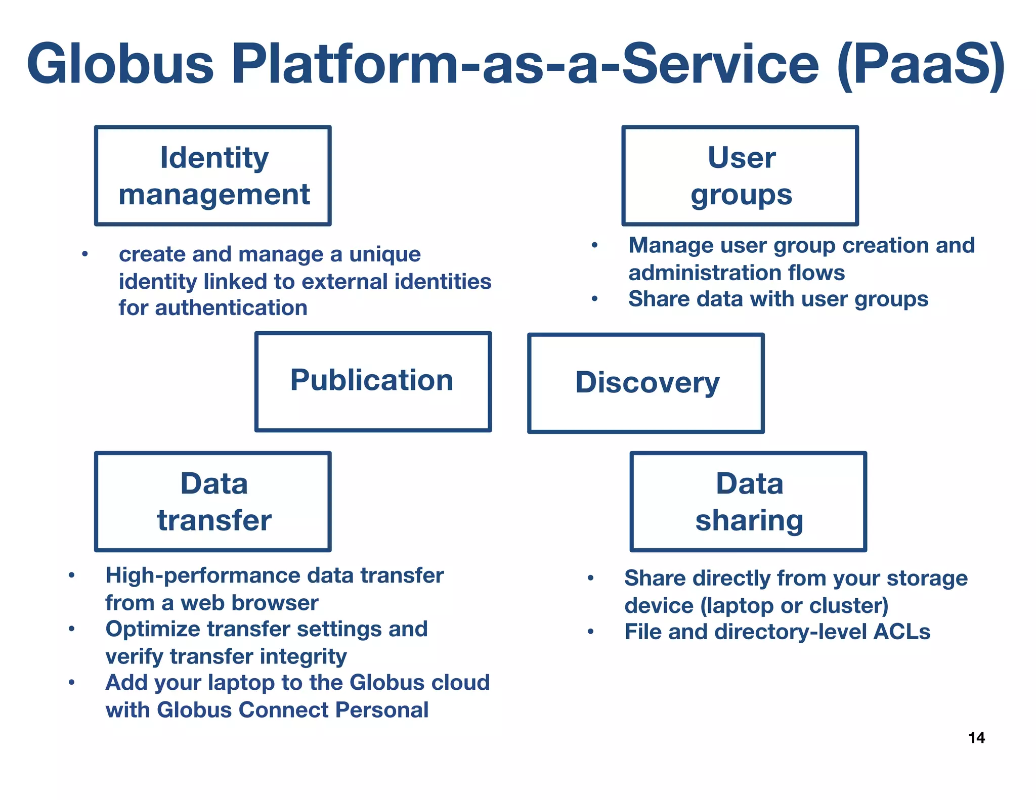 Globus Platform-as-a-Service (PaaS)
14
Identity
management
User
groups
Data
transfer
Data
sharing
• Share directly from your storage
device (laptop or cluster)
• File and directory-level ACLs
• Manage user group creation and
administration flows
• Share data with user groups
• High-performance data transfer
from a web browser
• Optimize transfer settings and
verify transfer integrity
• Add your laptop to the Globus cloud
with Globus Connect Personal
• create and manage a unique
identity linked to external identities
for authentication
Publication Discovery
 