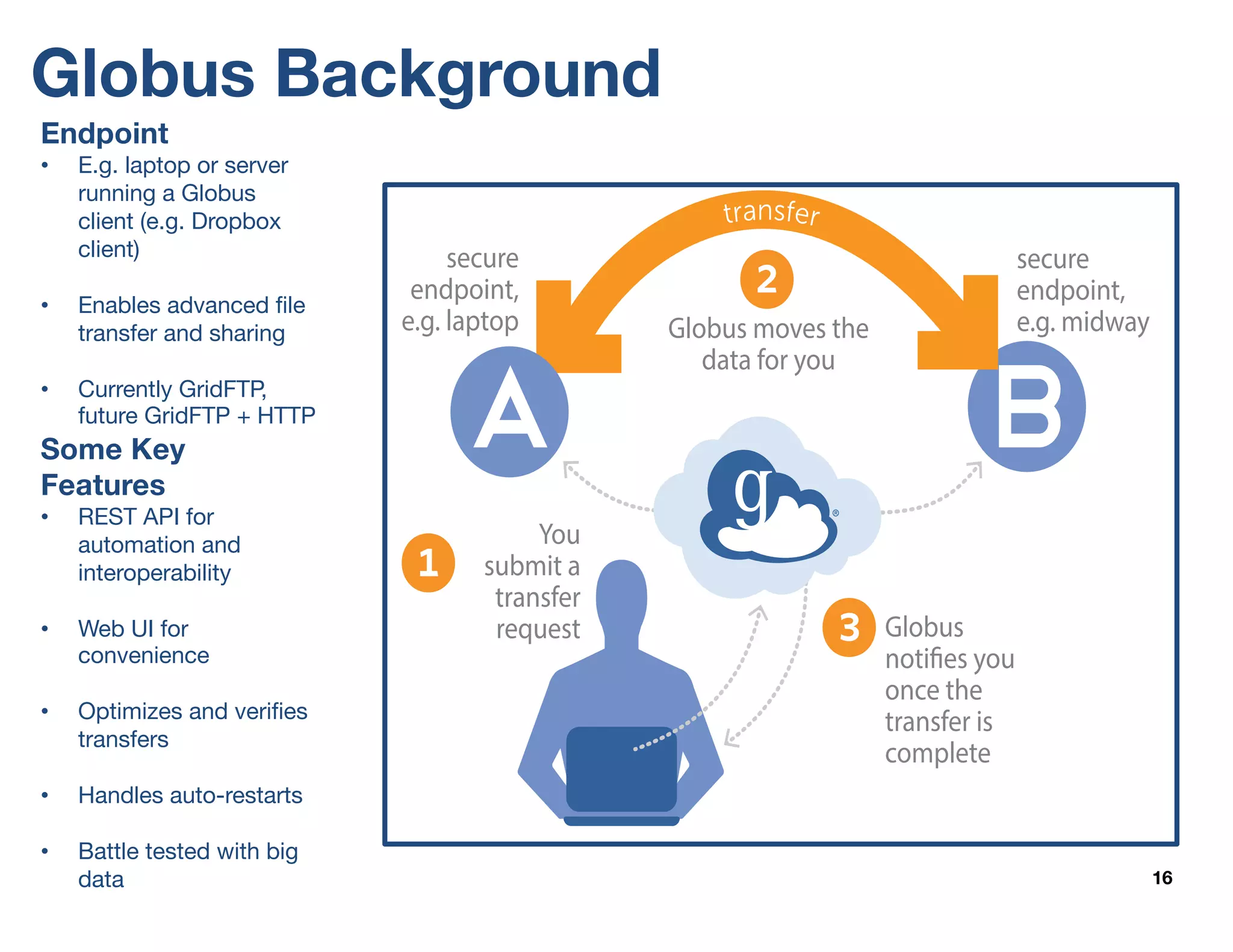 Globus Background
16
B
Globus moves the
data for you
secure
endpoint,
e.g. laptop
You
submit a
transfer
request Globus
notifies you
once the
transfer is
complete
secure
endpoint,
e.g. midway
transfer
A
Endpoint
• E.g. laptop or server
running a Globus
client (e.g. Dropbox
client)
• Enables advanced file
transfer and sharing
• Currently GridFTP,
future GridFTP + HTTP
Some Key
Features
• REST API for
automation and
interoperability
• Web UI for
convenience
• Optimizes and verifies
transfers
• Handles auto-restarts
• Battle tested with big
data
 