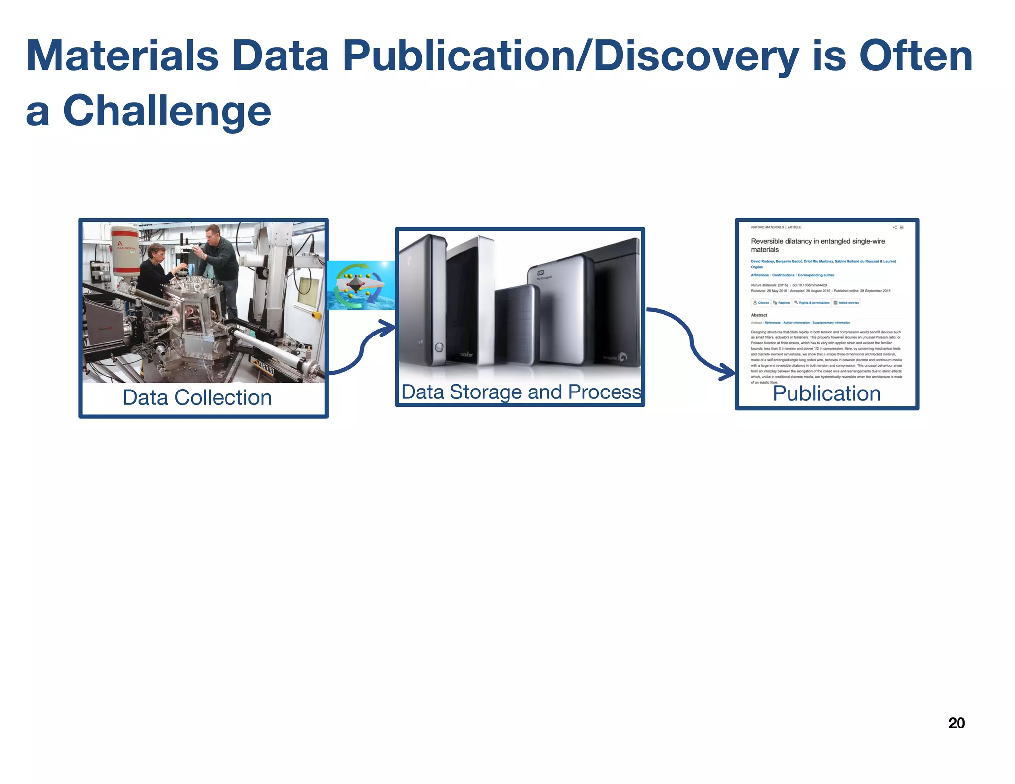 20
Materials Data Publication/Discovery is Often
a Challenge
Data Collection Data Storage and Process Publication
 