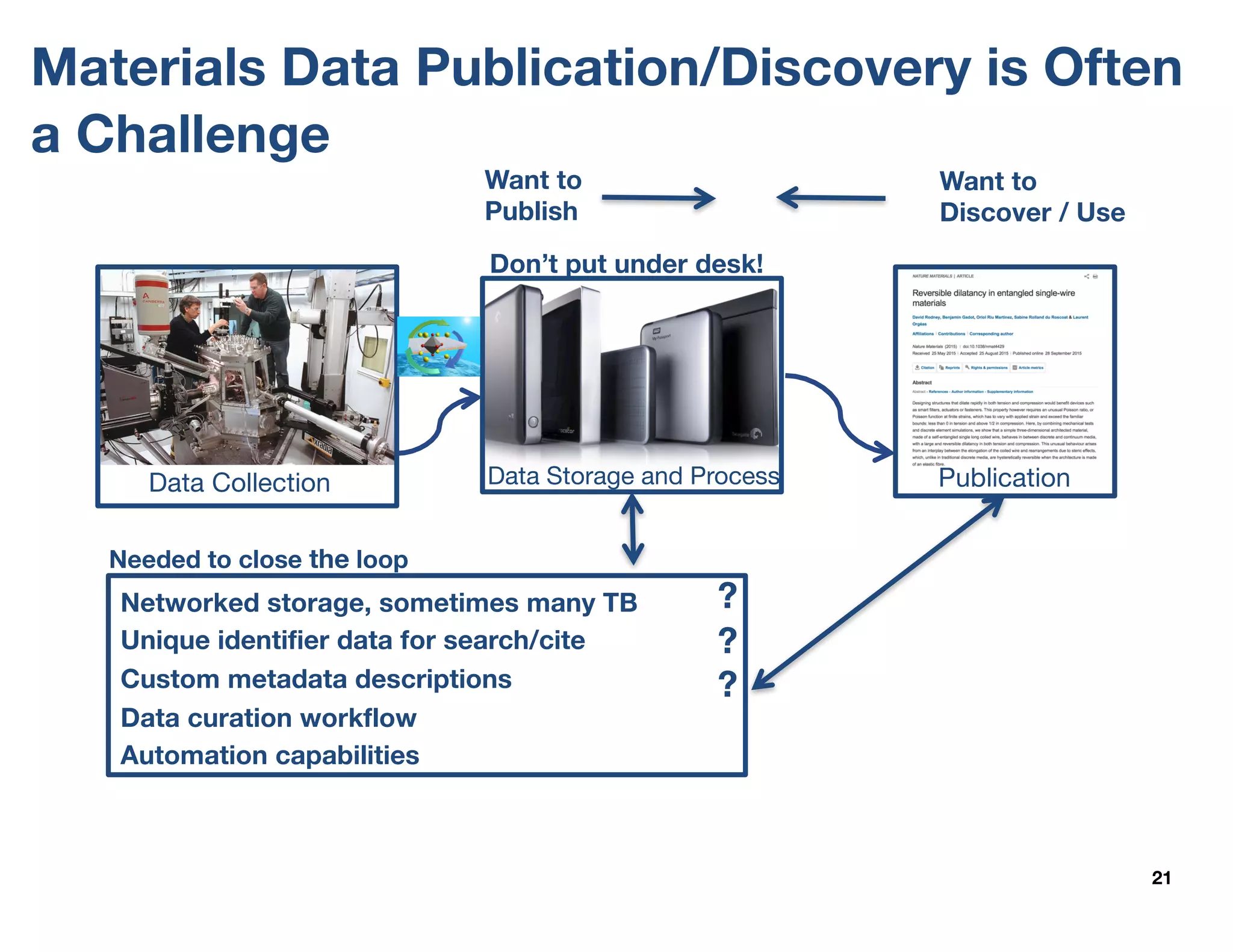 21
Materials Data Publication/Discovery is Often
a Challenge
Data Collection
?
?
?
Networked storage, sometimes many TB
Unique identifier data for search/cite
Custom metadata descriptions
Data curation workflow
Automation capabilities
Data Storage and Process Publication
Want to
Discover / Use
Want to
Publish
Don’t put under desk!
Needed to close the loop
 