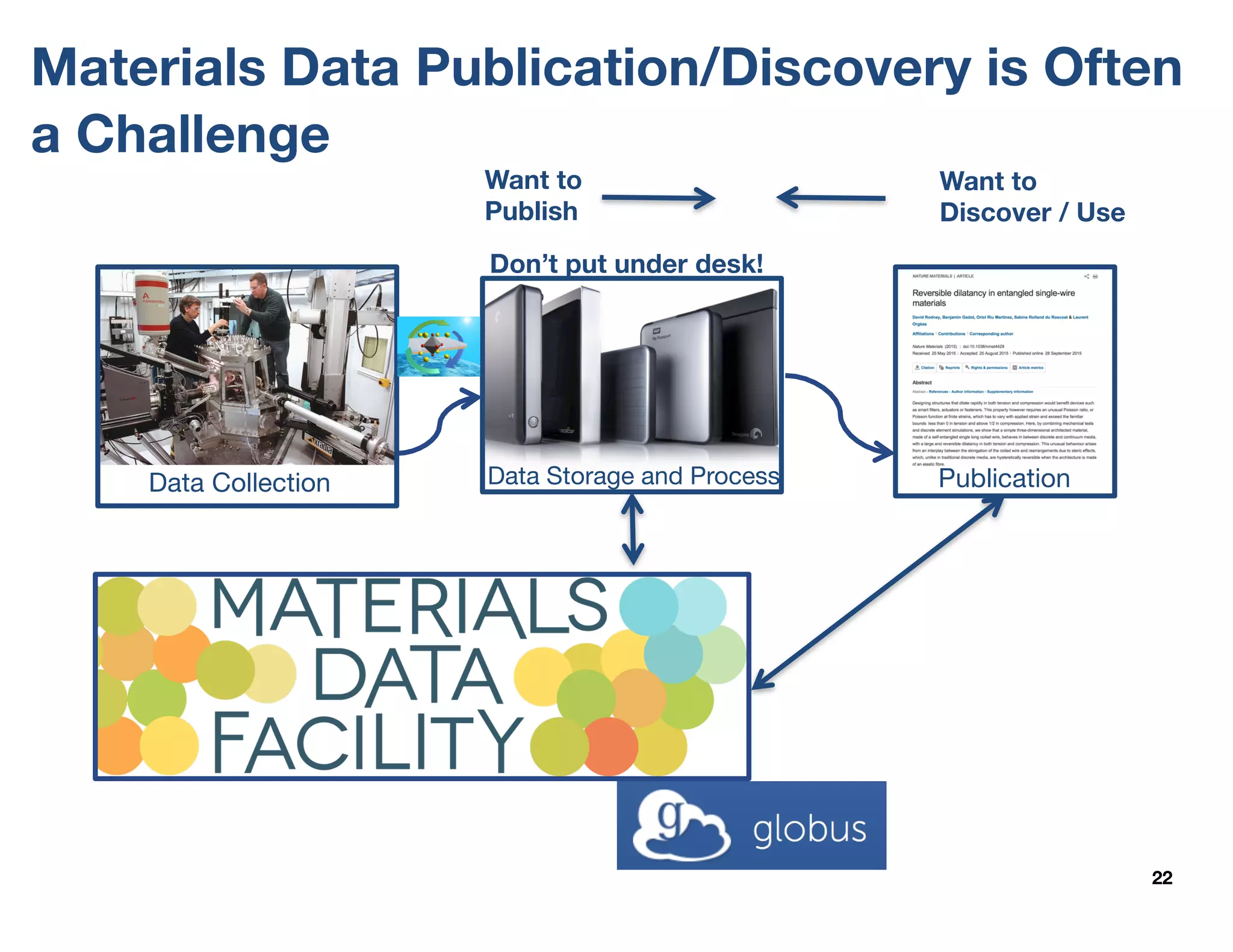 22
Data Collection
?
?
?
Need storage, sometimes many TB
Need to uniquely identify data for search/cite
Need custom metadata descriptions
Need a data curation workflow
Need automation capabilities
Data Storage and Process Publication
Want to
Discover / Use
Want to
Publish
Materials Data Publication/Discovery is Often
a Challenge
Don’t put under desk!
 