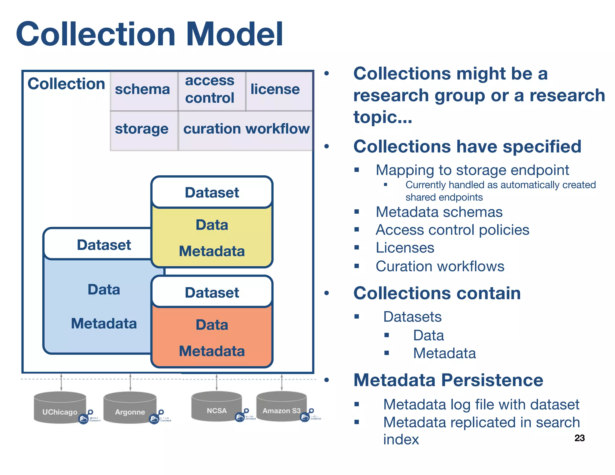 Collection Model
23
• Collections might be a
research group or a research
topic...
• Collections have specified
§ Mapping to storage endpoint
§ Currently handled as automatically created
shared endpoints
§ Metadata schemas
§ Access control policies
§ Licenses
§ Curation workflows
• Collections contain
§ Datasets
§ Data
§ Metadata
• Metadata Persistence
§ Metadata log file with dataset
§ Metadata replicated in search
index
 
