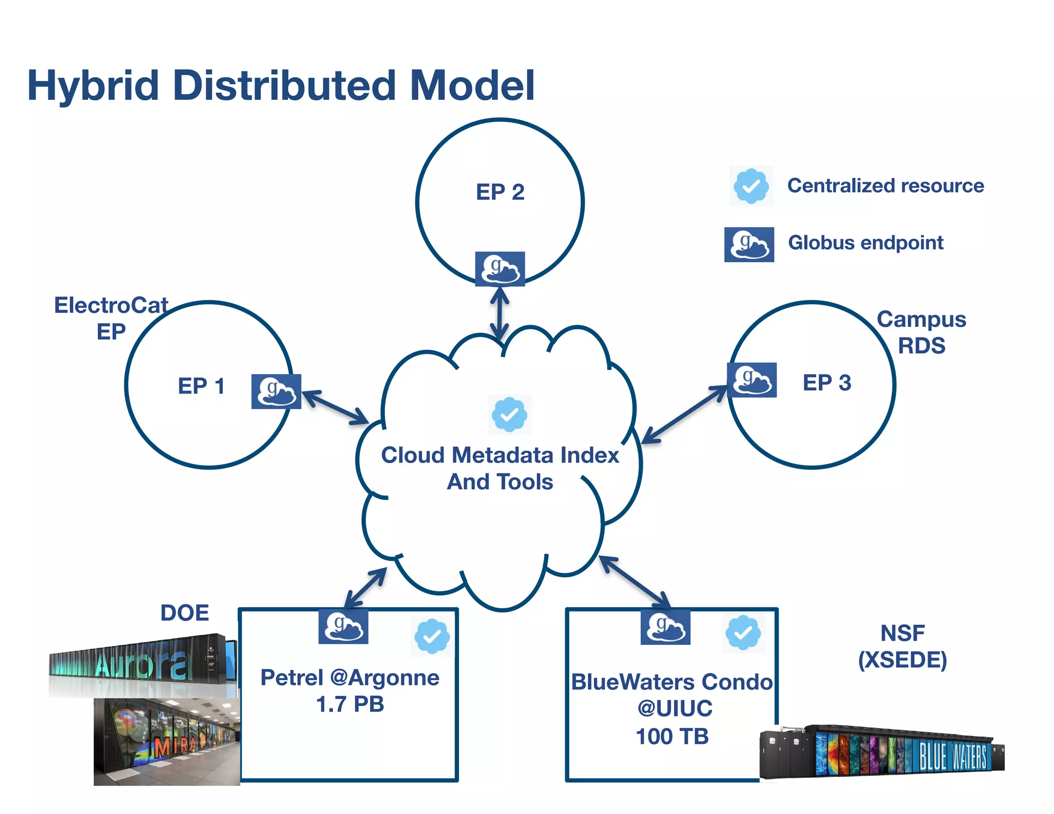 Hybrid Distributed Model
24
Petrel @Argonne
1.7 PB
BlueWaters Condo
@UIUC
100 TB
EP 1
EP 2
EP 3
Campus
RDS
DOE
Cloud Metadata Index
And Tools
Centralized resource
Globus endpoint
NSF
(XSEDE)
ElectroCat
EP
 