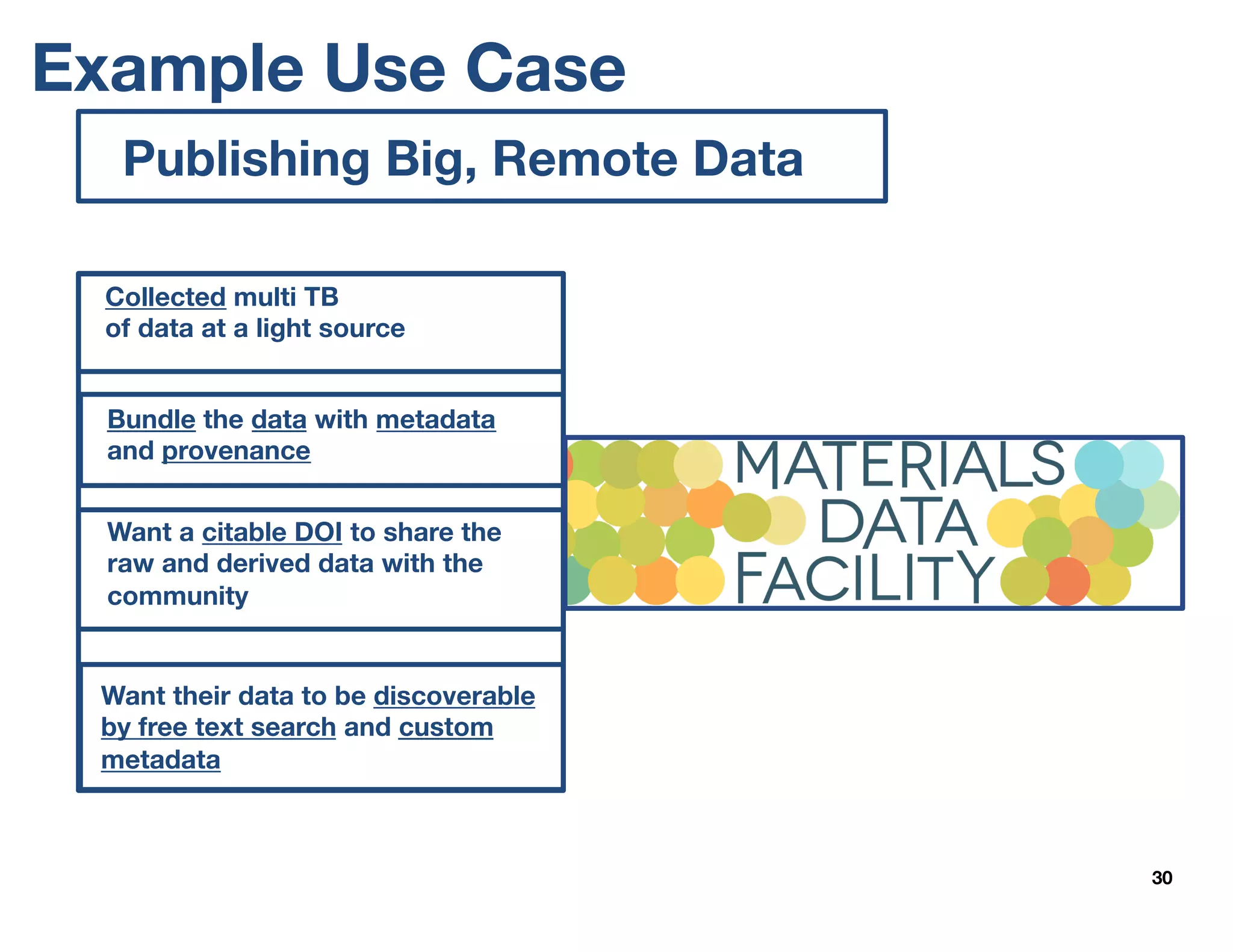 Example Use Case
30
Publishing Big, Remote Data
Collected multi TB
of data at a light source
Bundle the data with metadata
and provenance
Want a citable DOI to share the
raw and derived data with the
community
Want their data to be discoverable
by free text search and custom
metadata
 